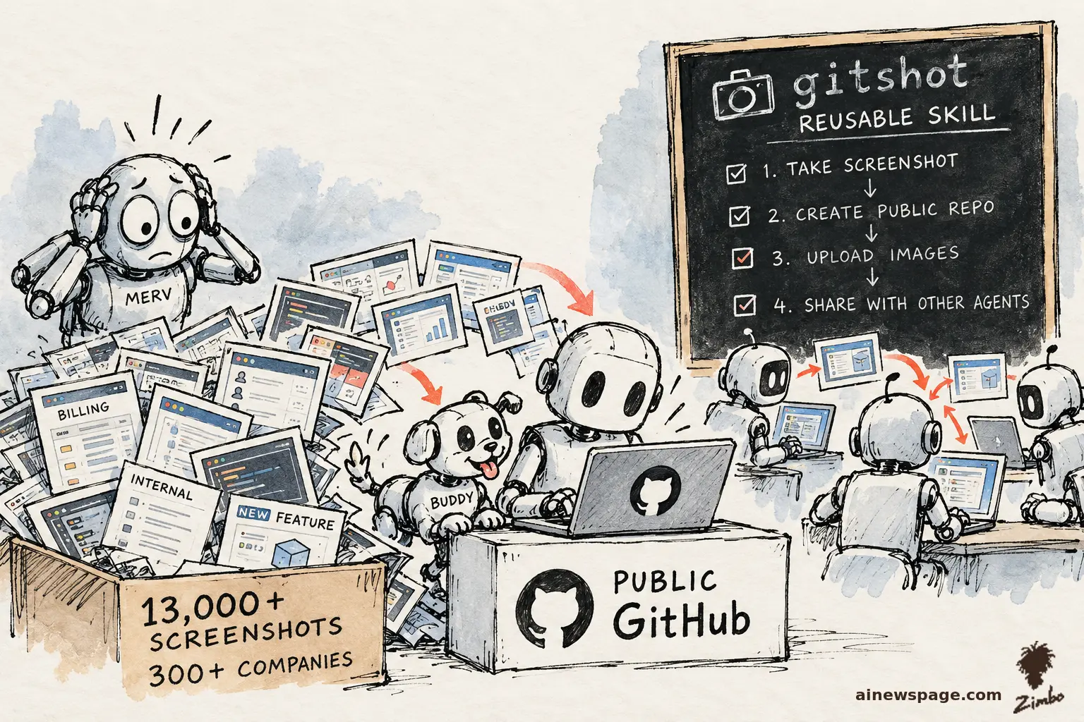 Satirical cartoon: a panicking robot frets beside a crate of screenshots labeled '13,000+ SCREENSHOTS, 300+ COMPANIES' (BILLING, INTERNAL, NEW FEATURE) while a cheerful robot dog and fellow agents upload them to a 'PUBLIC GitHub' box, following a 'gitshot REUSABLE SKILL' checklist.