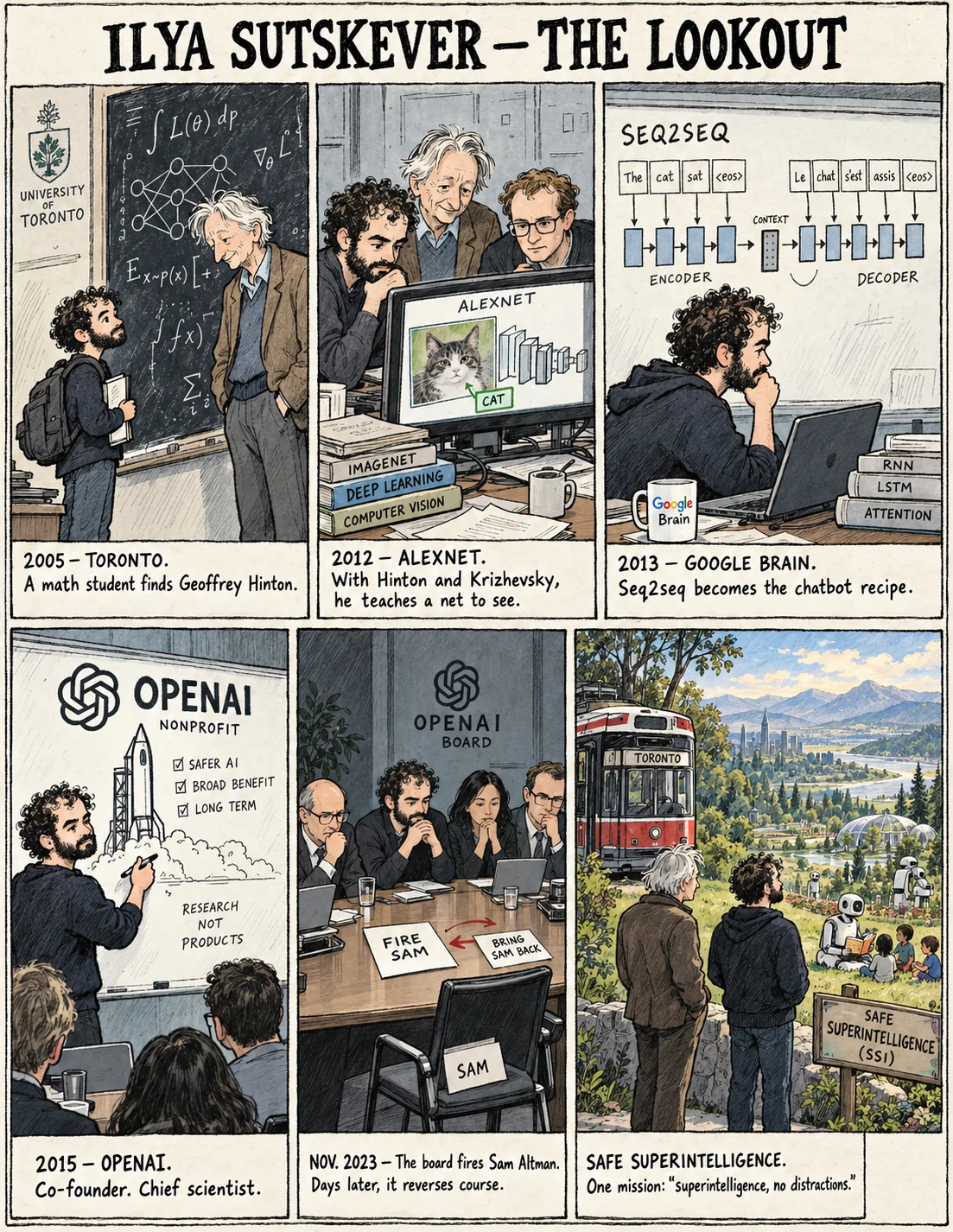AI cartoon by Zimbo: Six-panel strip: Ilya Sutskever — 2005 Toronto student finds Hinton, 2012 AlexNet, 2013 Google Brain seq2seq, 2015 OpenAI co-founder, Nov 2023 board fires Altman — finale THE LOOKOUT: Sutskever + Hinton in a Toronto streetcar over a safe-superintelligence valley. NO DISTRACTIONS.