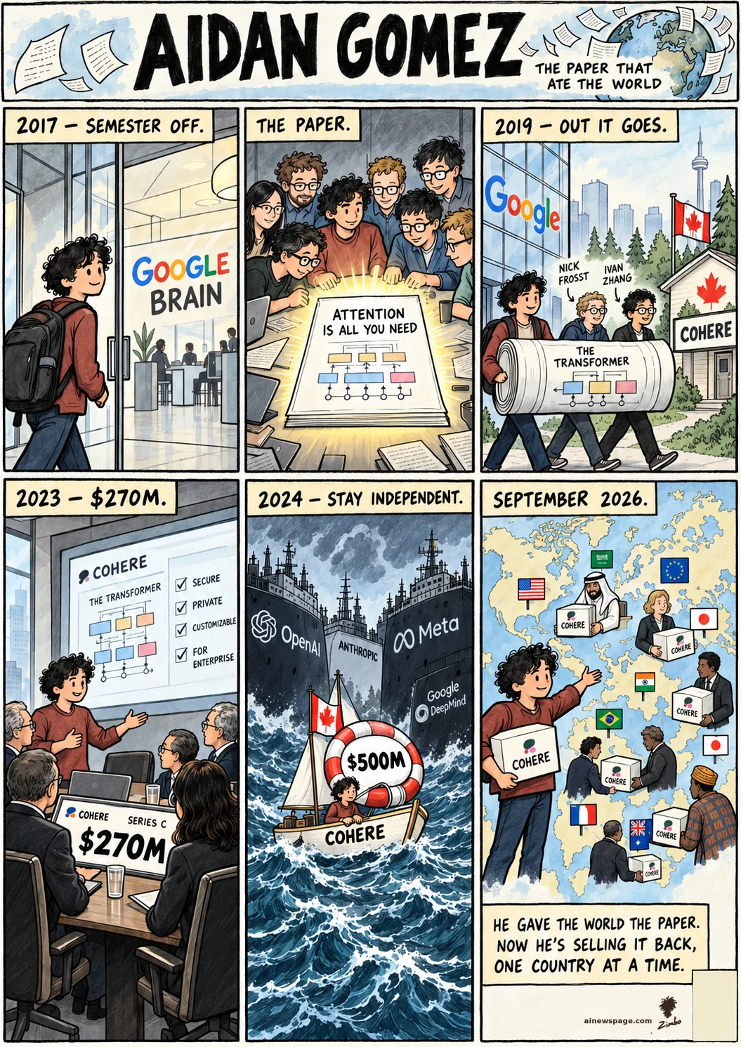 AI cartoon by Zimbo: Gomez enters Google Brain (2017); eight authors over the Transformer paper; Frosst and Zhang carry it to a maple-leaf Cohere house (2019); $270M Series C (2023); tiny Cohere sailboat with $500M life preserver between giant-lab warships (2024); hands Cohere boxes to countries (2026).
