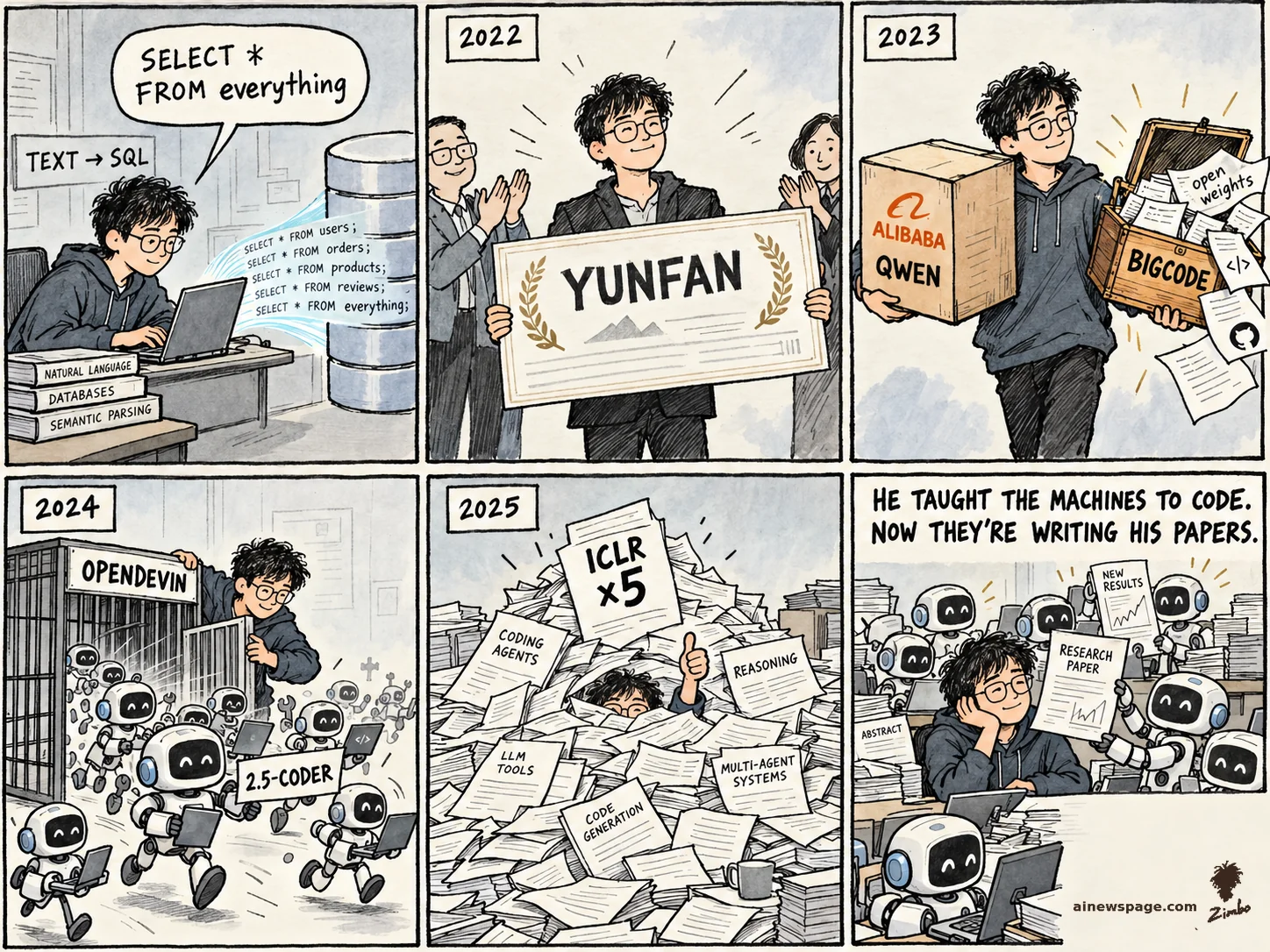 AI cartoon by Zimbo: Six-panel Binyuan Hui strip: 2021 text-to-SQL 'SELECT * FROM everything'; 2022 YUNFAN award; 2023 juggling an Alibaba Qwen box and a BigCode open-weights chest; 2024 releasing OpenDevin robot coders with a 2.5-CODER sign; 2025 buried in an ICLR x5 paper avalanche; kicker: robots writing his papers.