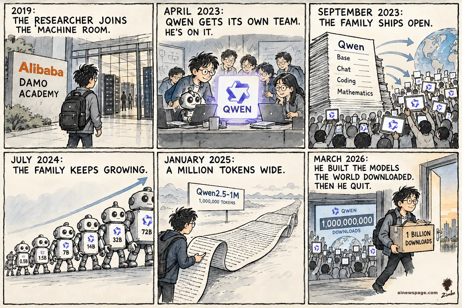 AI cartoon by Zimbo: Sunday strip: Junyang Lin, A BILLION DOWNLOADS. THEN HE WALKED. — 2019 Peking grad enters DAMO; Apr 2023 Qwen gets its own team; Sept 2023 open Qwen report; 2024 robot lineup 0.5B to 72B; Jan 2025 million-token scroll; Mar 2026 Lin exits with a 1 BILLION DOWNLOADS box, counter at 1,000,000,000.