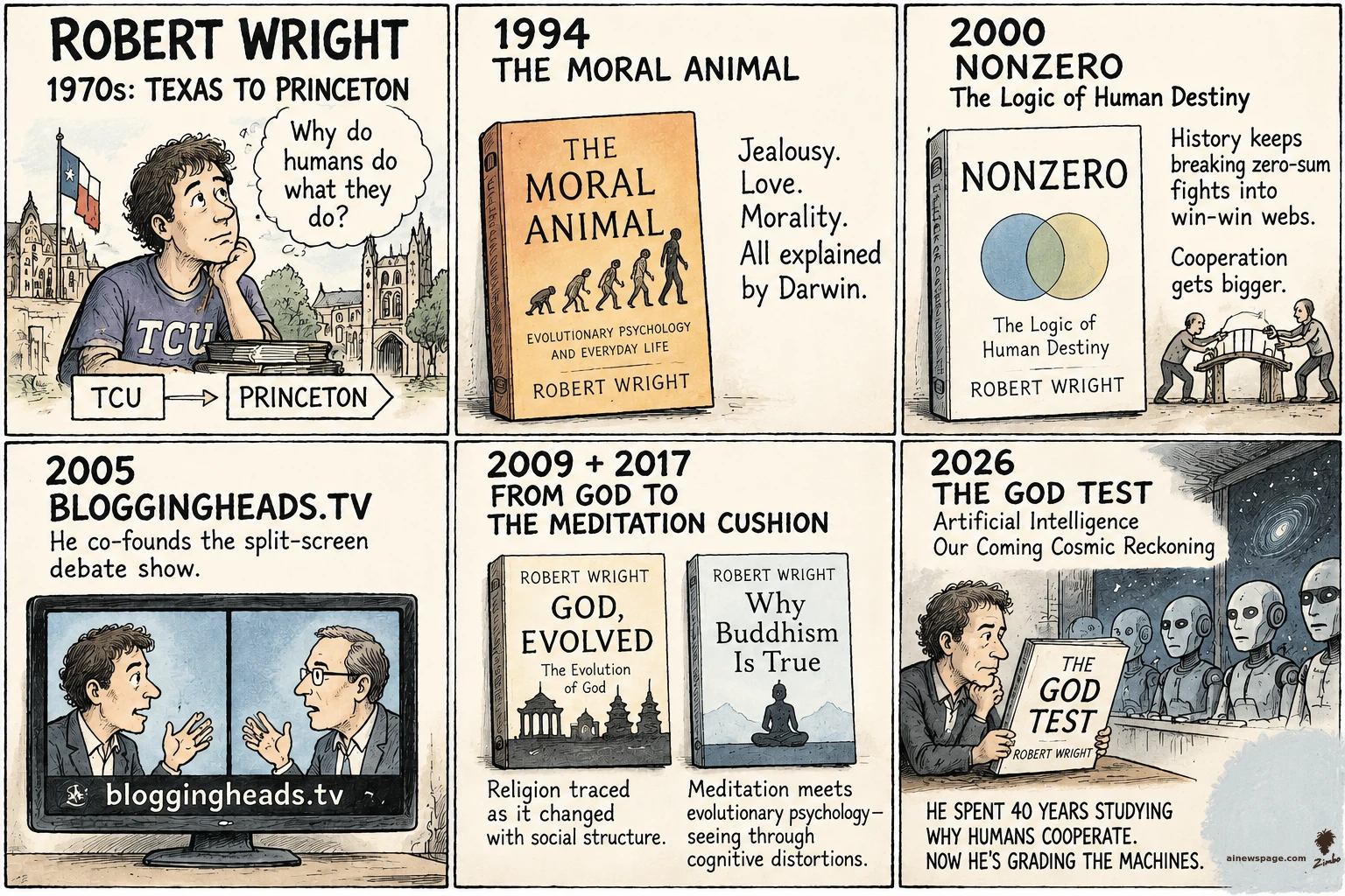 AI cartoon by Zimbo: Six-panel Robert Wright strip: 1970s TCU-to-Princeton; 1994 The Moral Animal; 2000 Nonzero; 2005 Bloggingheads.tv; 2009+2017 The Evolution of God and Why Buddhism Is True; 2026 The God Test — Wright grading robot AIs. Kicker: 40 YEARS STUDYING WHY HUMANS COOPERATE. NOW HE'S GRADING THE MACHINES.