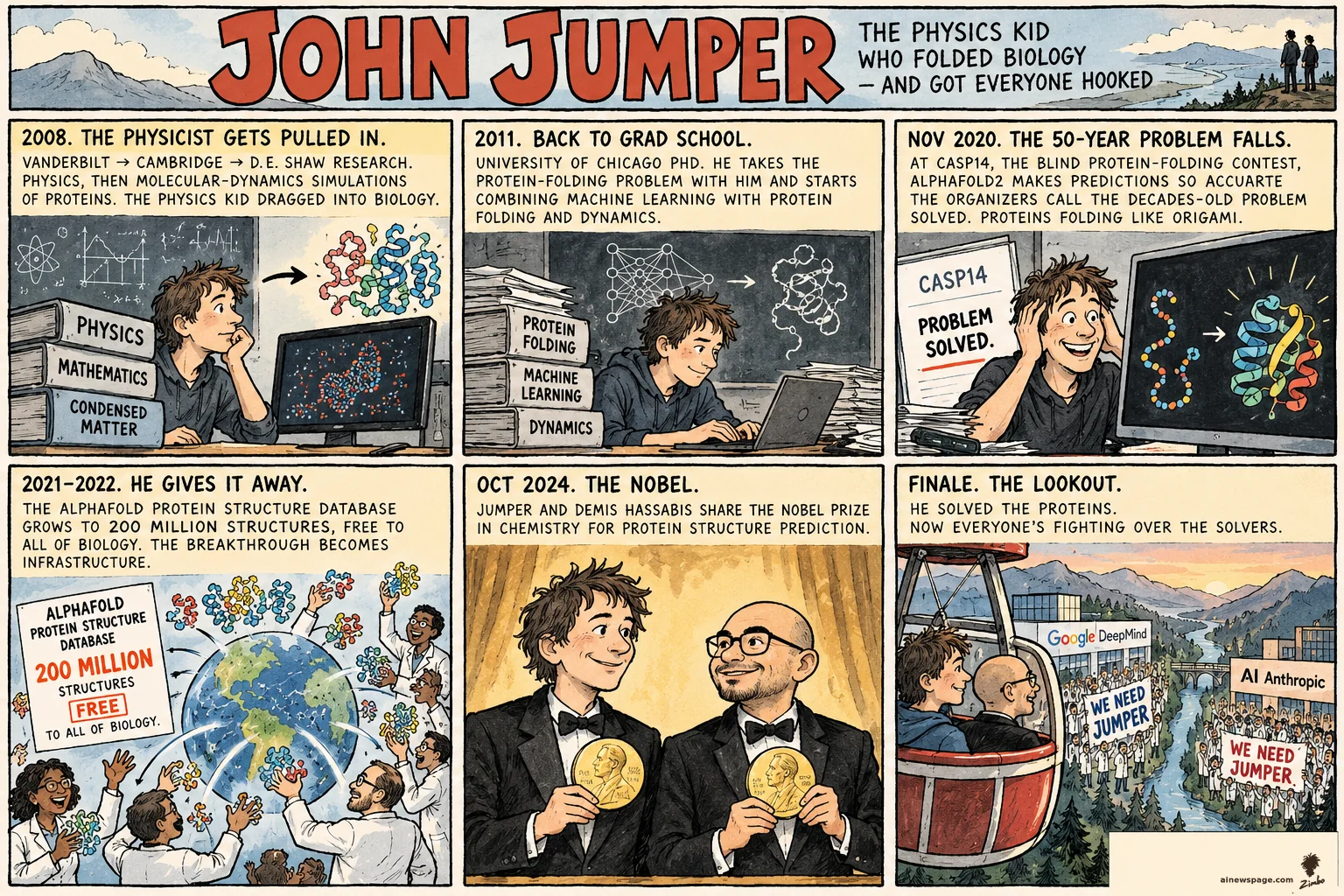 Six-panel strip: 2008 D.E. Shaw physicist pulled into protein simulation; 2011 UChicago PhD; Nov 2020 AlphaFold2 at CASP14; 2021-22 free 200M-structure database; Oct 2024 Nobel with Hassabis; finale: ferris-wheel lookout over DeepMind vs Anthropic labs waving WE NEED JUMPER signs.