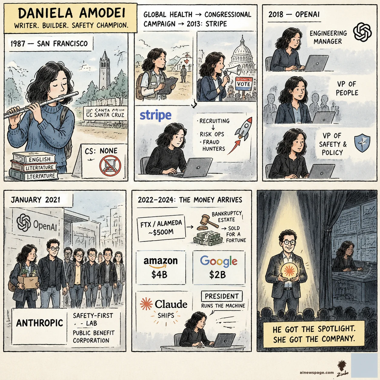 AI cartoon by Zimbo: Sunday strip: Daniela Amodei — flute kid, UC Santa Cruz English degree, CS: none; global health to 2013 Stripe; 2018 OpenAI VP of Safety and Policy; 2021 walkout to found Anthropic; 2022-24: FTX $500M, Amazon $4B, Google $2B, Claude ships; kicker: Dario in the spotlight, Daniela at the control desk.