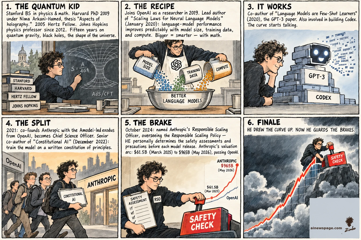 AI cartoon by Zimbo: Kaplan life strip: holography chalkboard kid; the 2020 scaling-laws recipe; GPT-3 and Codex; the 2021 OpenAI-to-Anthropic split; Responsible Scaling Officer at a Safety Check console; finale: Kaplan atop the curve gripping a red lever. HE DREW THE CURVE UP. NOW HE GUARDS THE BRAKES.