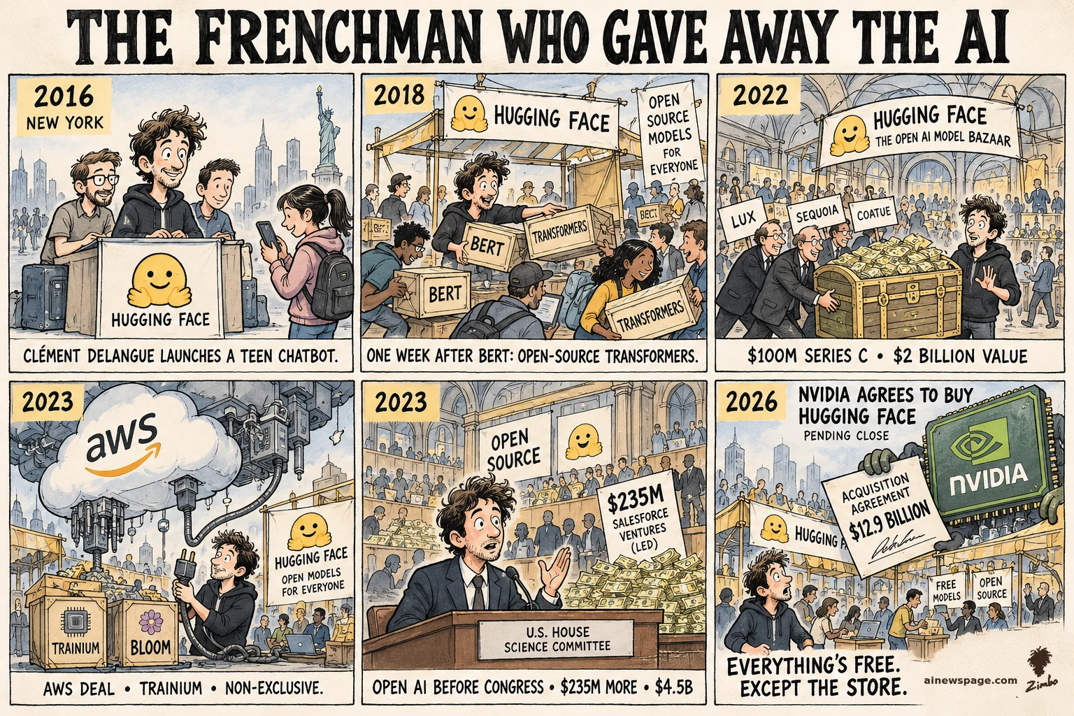 AI cartoon by Zimbo: Delangue life strip: 2016 teen chatbot in NYC; 2018 frees BERT a week after Google; 2022 $100M Series C at $2B; 2023 AWS Trainium deal; Congress testimony then $235M at $4.5B; 2026 Nvidia signs a $12.9B deal to buy Hugging Face — EVERYTHING'S FREE. EXCEPT THE STORE.