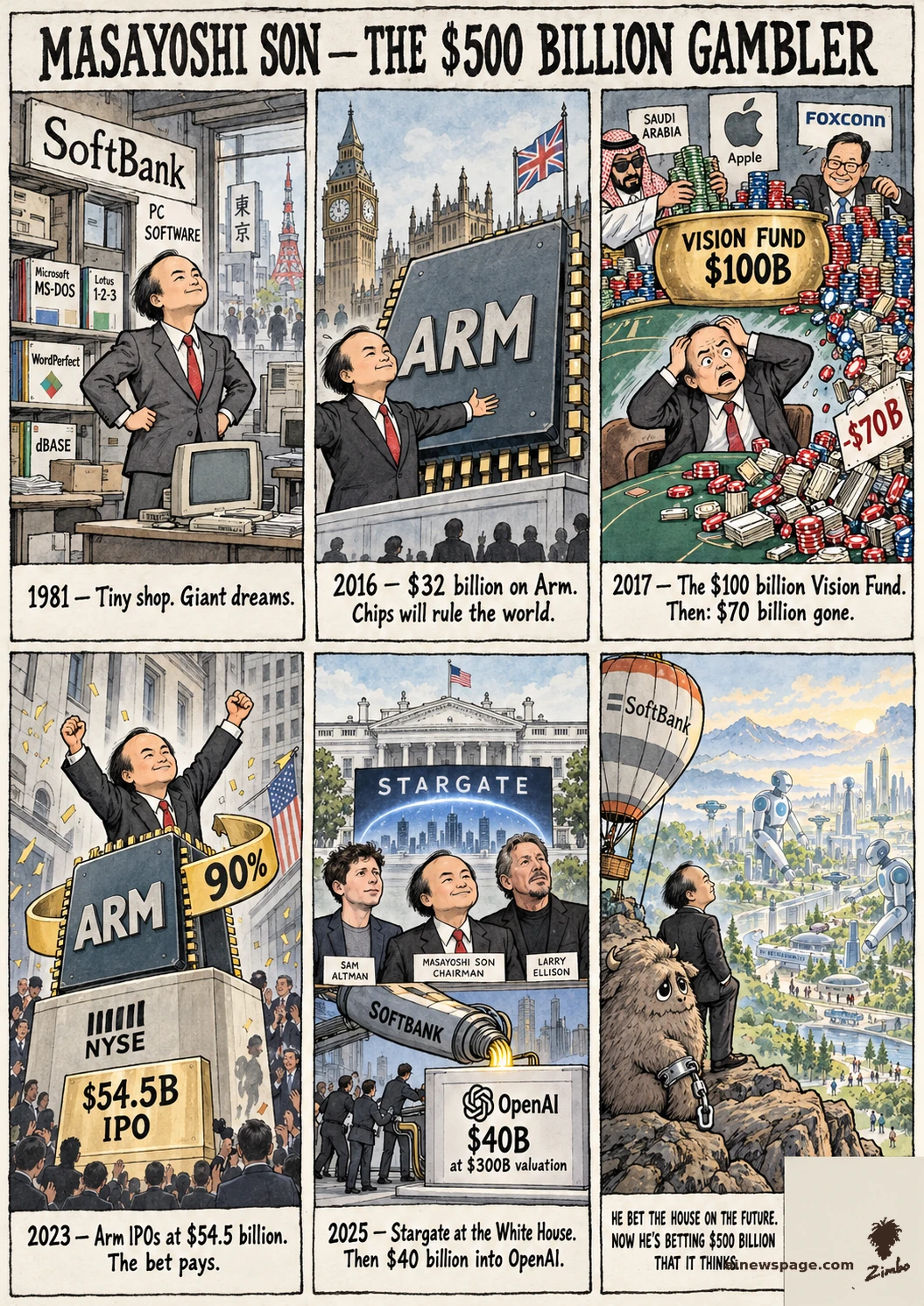 AI cartoon by Zimbo: Son strip: 1981 Tokyo shop; 2016 $32B Arm buy; 2017 $100B Vision Fund then $70B gone; 2023 $54.5B Arm IPO, SoftBank keeps 90%; 2025 Stargate at the White House, $40B into OpenAI; finale: Son + Shelf the beast in a SoftBank hot-air balloon gaze at giant machines. HE BET THE HOUSE ON THE FUTURE.